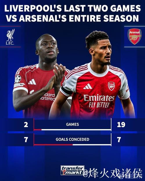 利物浦近两战失7球，对比阿森纳本赛季19场表现